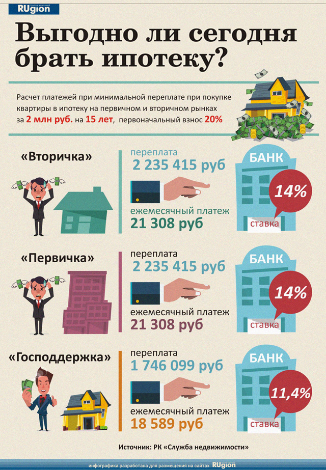 стоит ли брать ипотеку и сдавать квартиру был