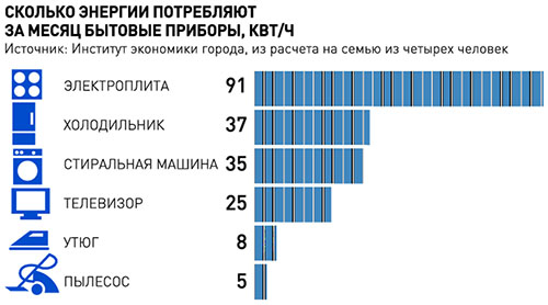 Сколько киловатт на человека в месяц 2018 Сколько киловатт на человека в месяц 2018