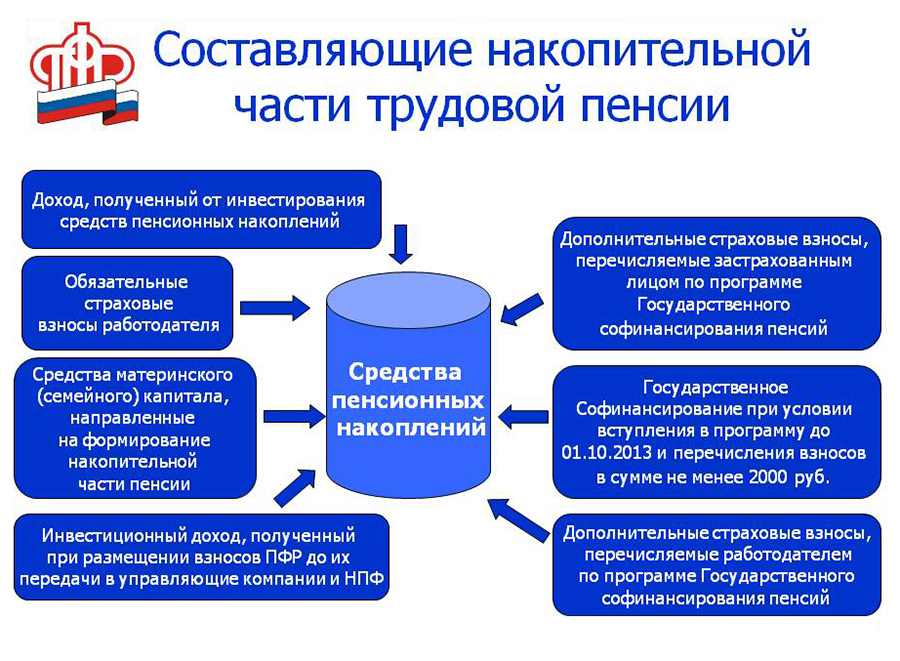 Профессии в списке 1 и 2 для назначения досрочной трудовой пенсии