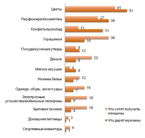 Что хотят мужчин получить в подарок Что хотят мужчин получить в подарок
