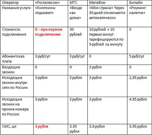 Какой Оператор Дешевле