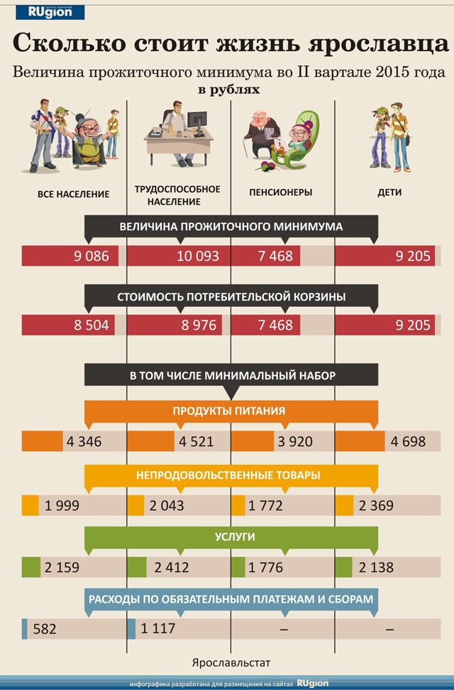 Сколько прожиточный минимум в вологодской области в 2018 году Сколько прожиточный минимум в вологодской области в 2018 году